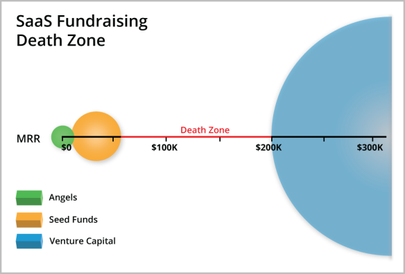 saas-fundraising-death-zone